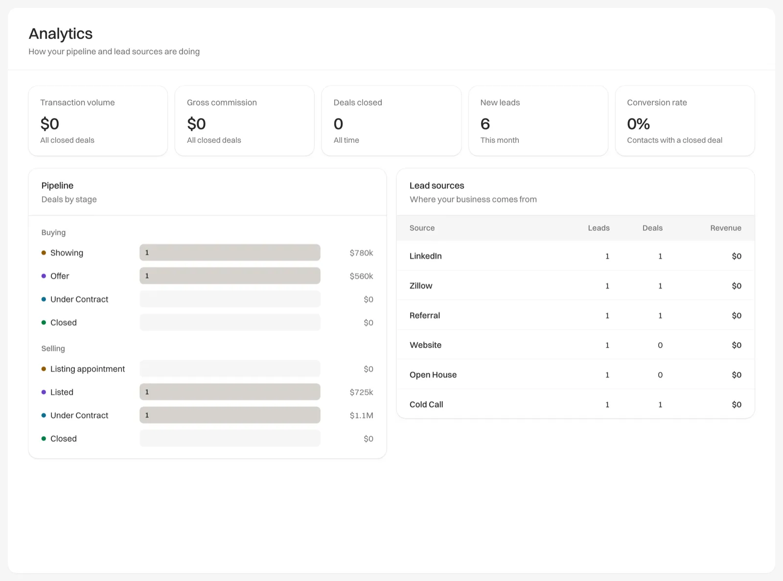 The Analytics page with lead and deal figures